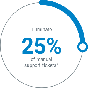 DeviceWatch eliminated 25% of manual support tickets