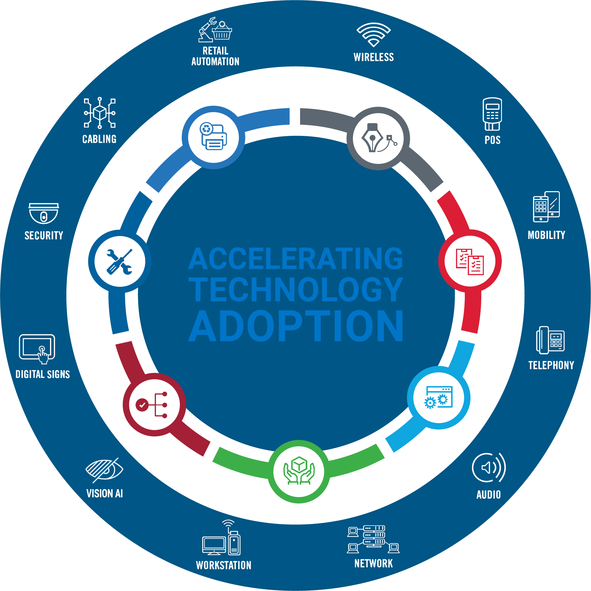 accelerating technology adoption diagram