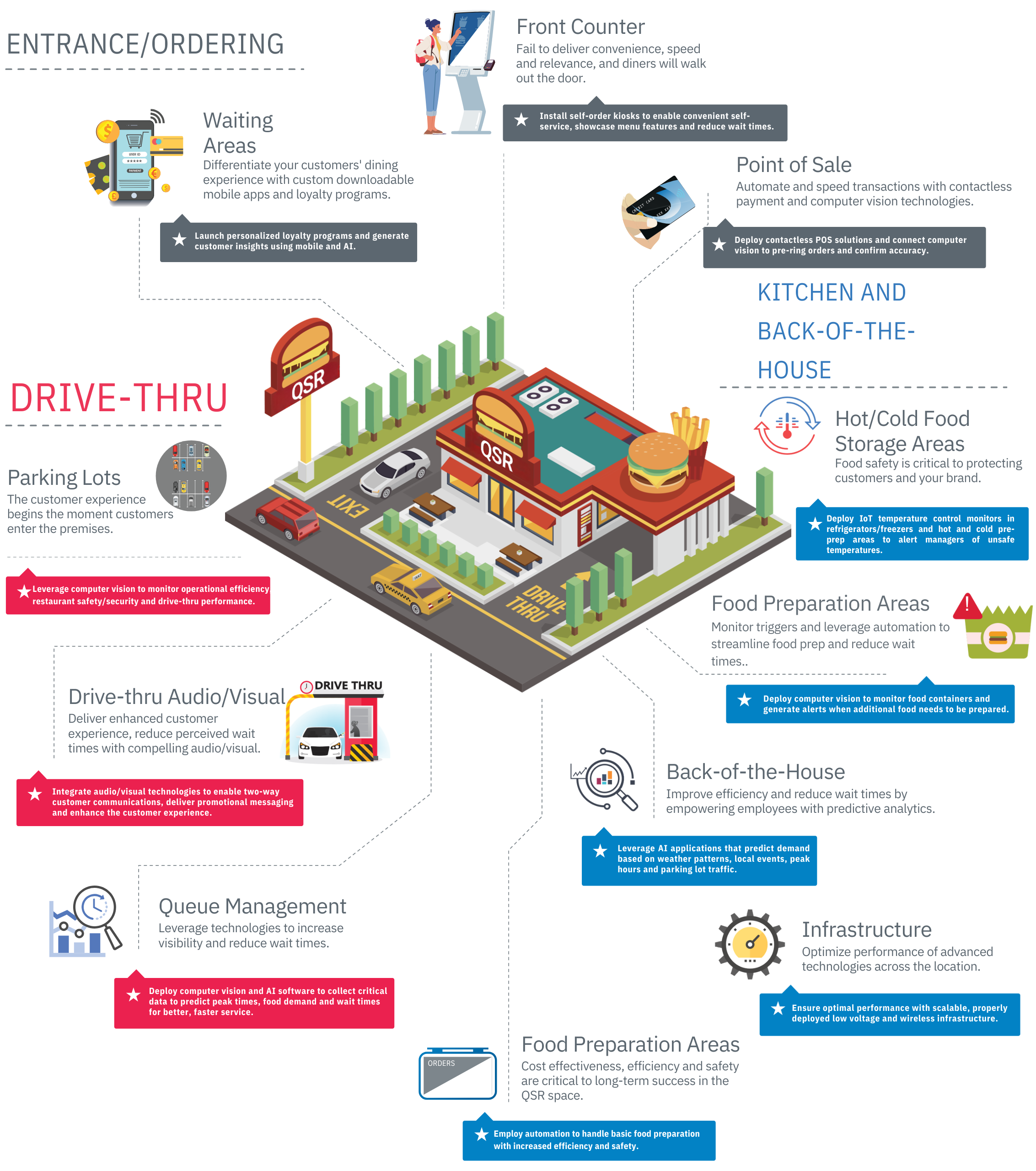 Anatomy of a Connected QSR