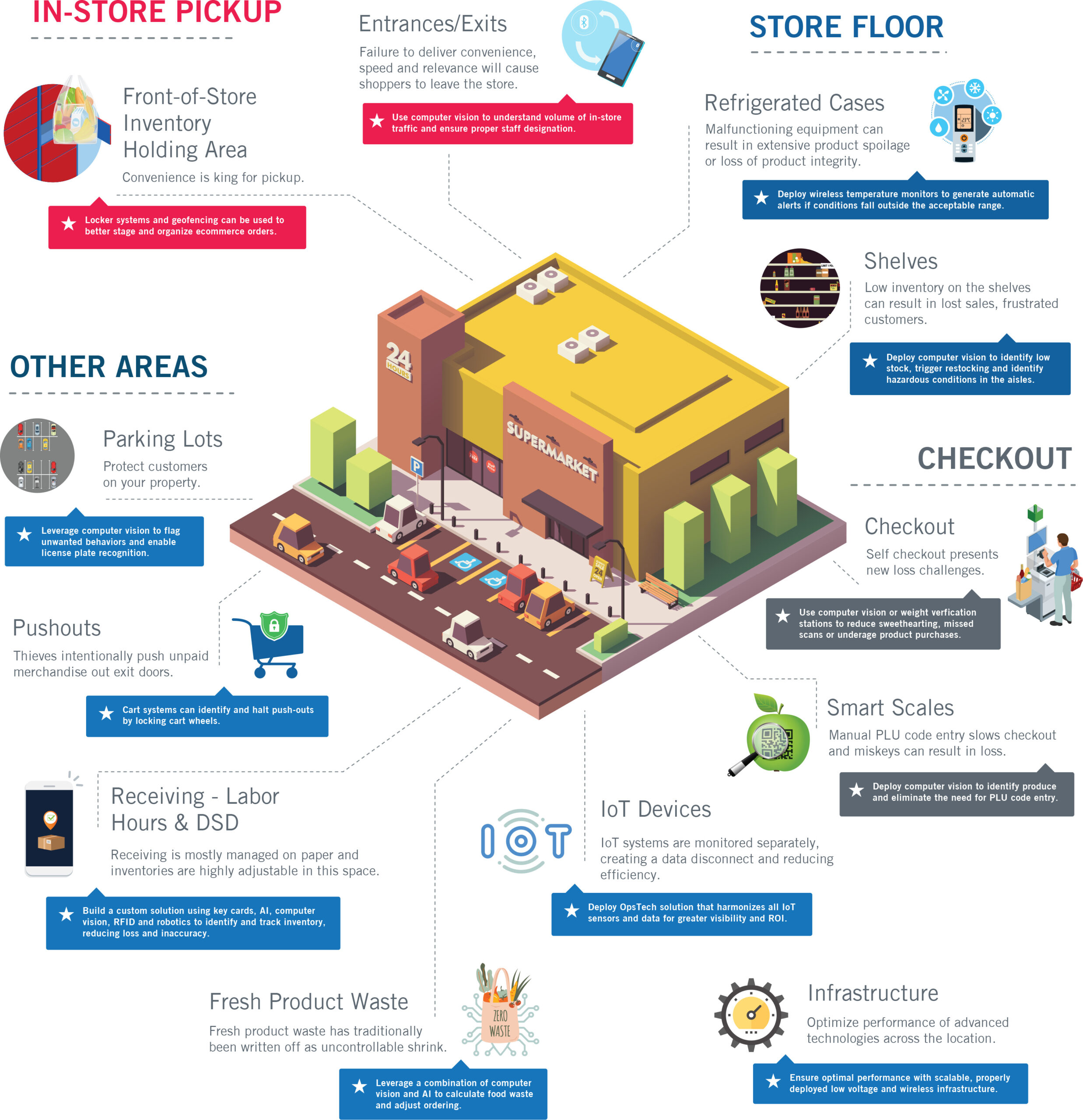 Anatomy of a Connected Grocery