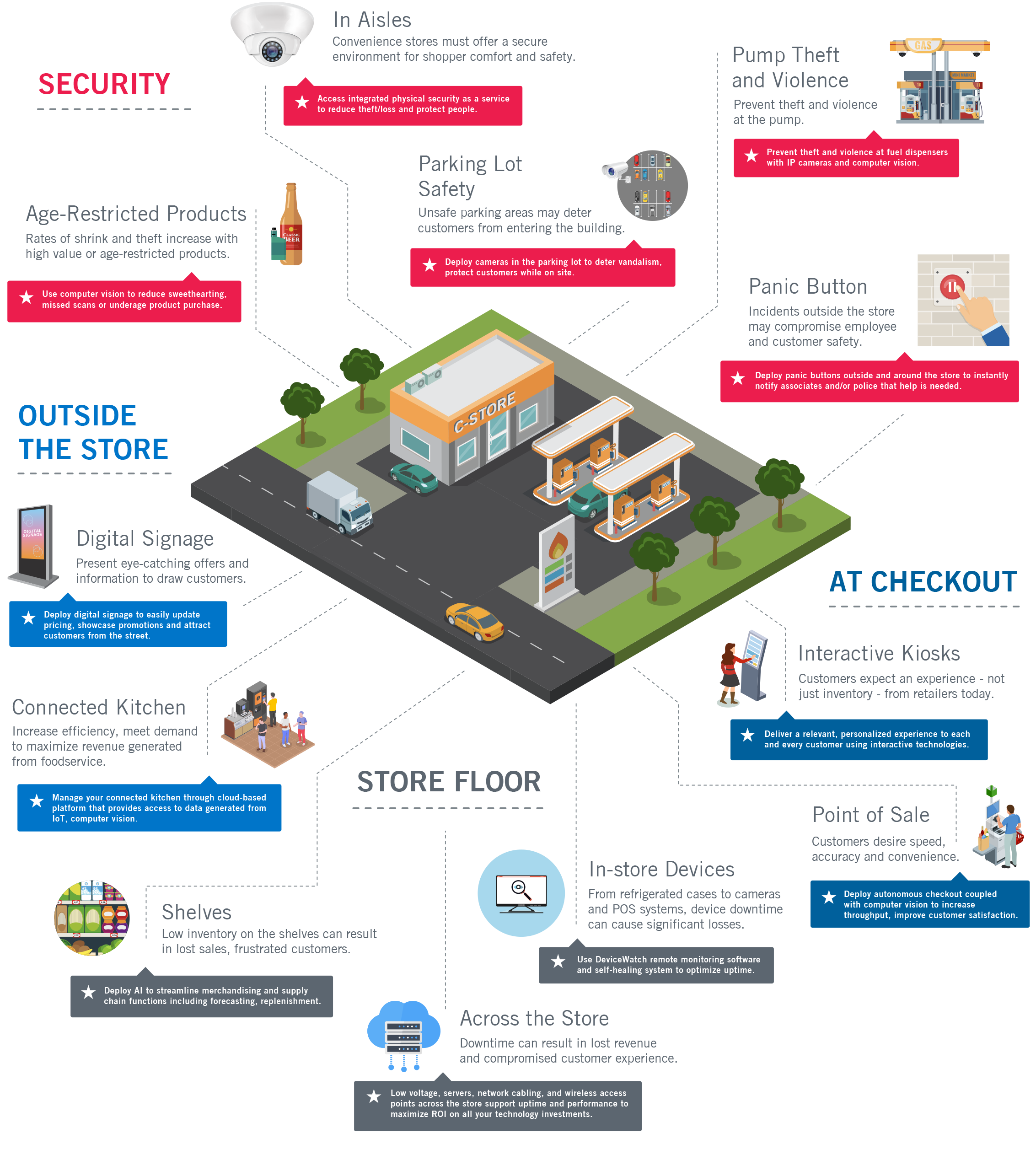 Anatomy of a connected Cstore