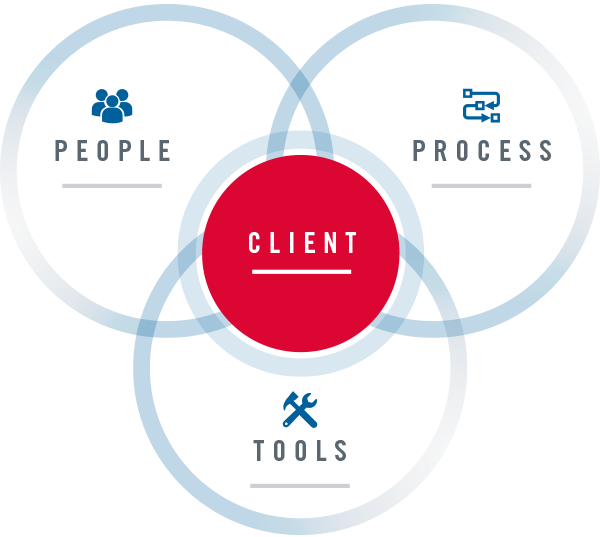 people, process and tools