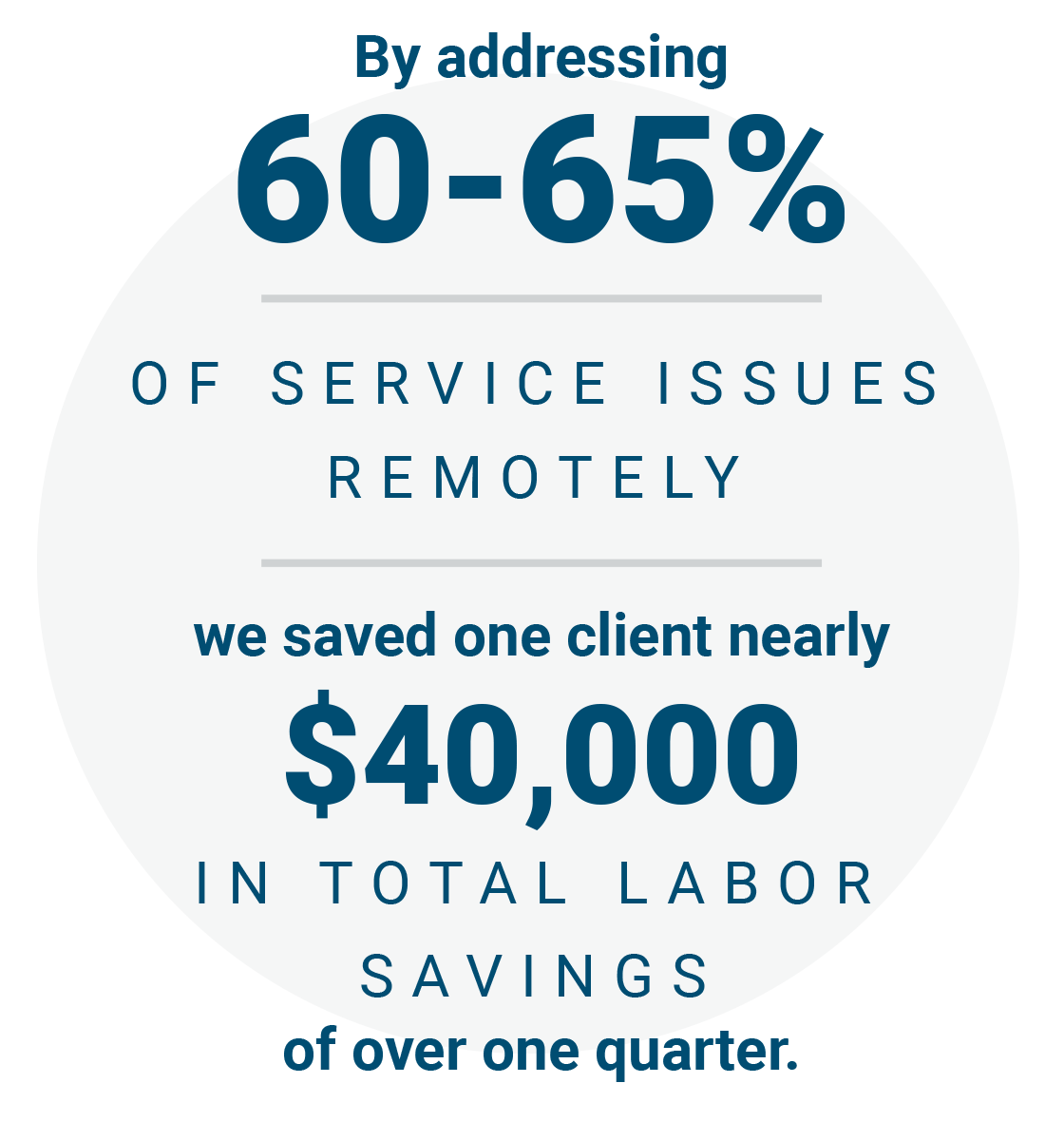 By addressing 60-65% of service issues remotely we saved one client nearly $40,000 in total labor savings over one quarter.