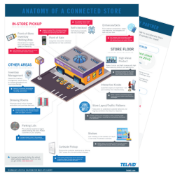 Anatomy of a Connected Store