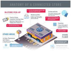 Anatomy of a Connected Store