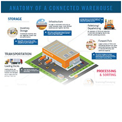 Anatomy of a Connected Warehouse