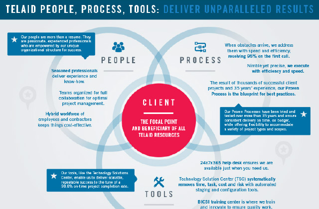 Our People, Process and Tools Make All the Difference