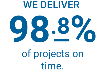 We deliver 98.8 percent of projects on time